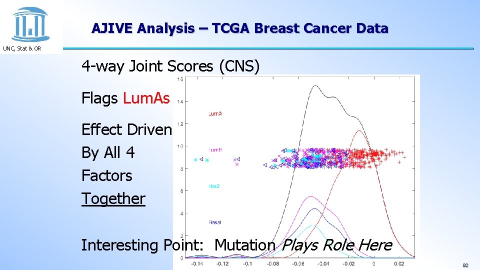 AJIVE Analysis – TCGA Breast Cancer Data UNC, Stat & OR 4 -way Joint