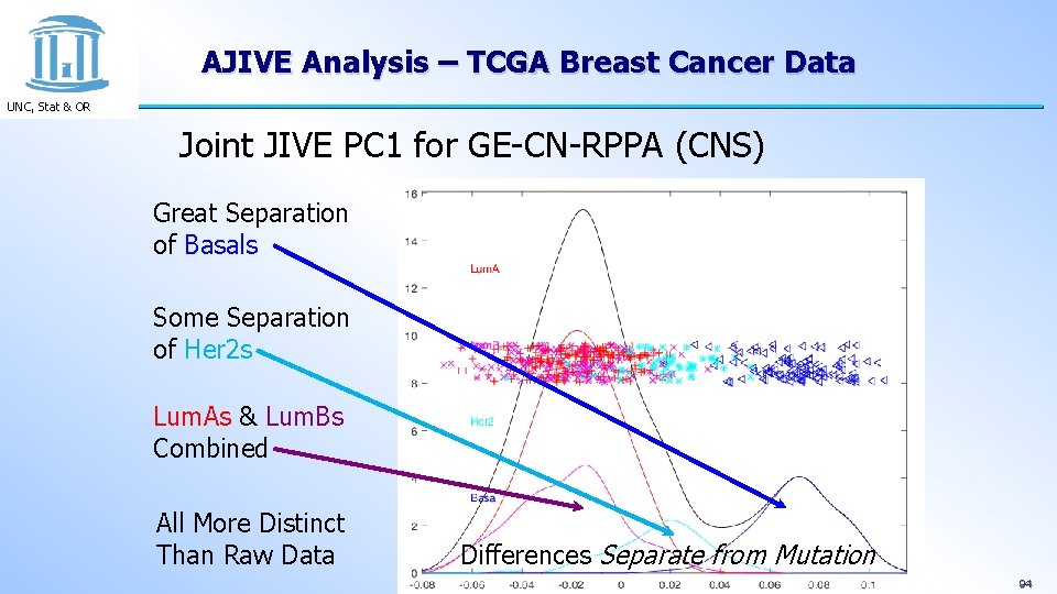 AJIVE Analysis – TCGA Breast Cancer Data UNC, Stat & OR Joint JIVE PC