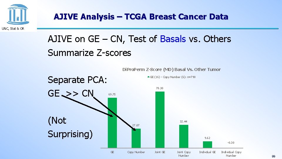 AJIVE Analysis – TCGA Breast Cancer Data UNC, Stat & OR AJIVE on GE