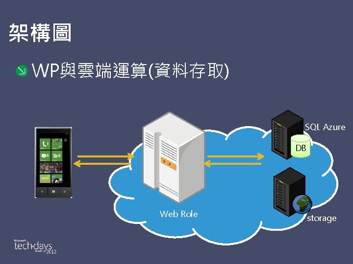 架構圖 WP與雲端運算(資料存取) SQL Azure DB Web Role storage 