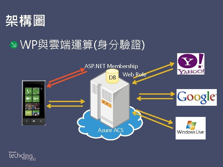 架構圖 WP與雲端運算(身分驗證) ASP. NET Membership DB Web Role Azure ACS 