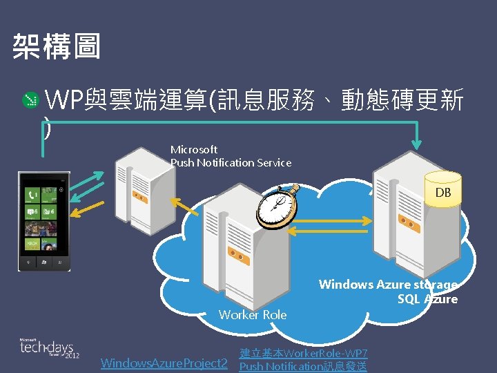 架構圖 WP與雲端運算(訊息服務、動態磚更新 ) Microsoft Push Notification Service DB Worker Role Windows. Azure. Project 2