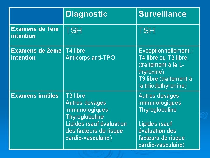 Diagnostic Surveillance Examens de 1ère intention TSH Examens de 2 eme intention T 4