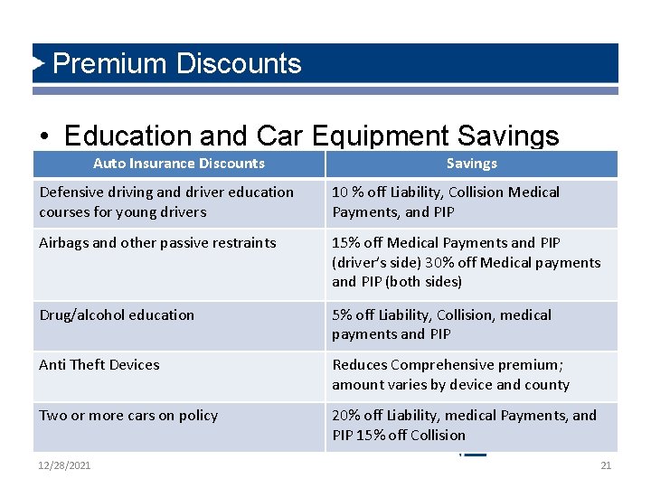 Premium Discounts • Education and Car Equipment Savings Auto Insurance Discounts Savings Defensive driving