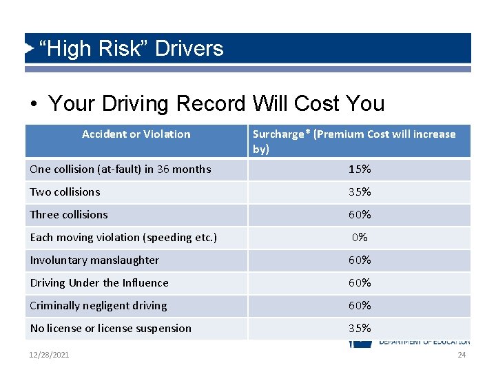 “High Risk” Drivers • Your Driving Record Will Cost You Accident or Violation Surcharge*