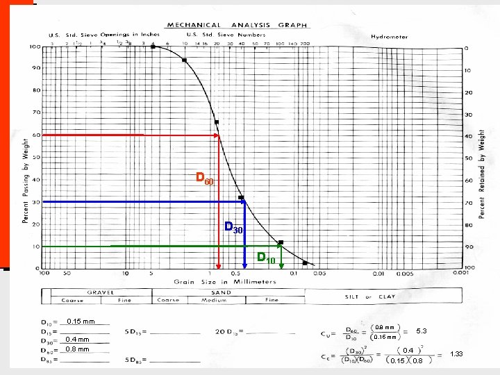 Grain Size Distribution Curves D 60 D 30 D 10 0. 15 mm 0.