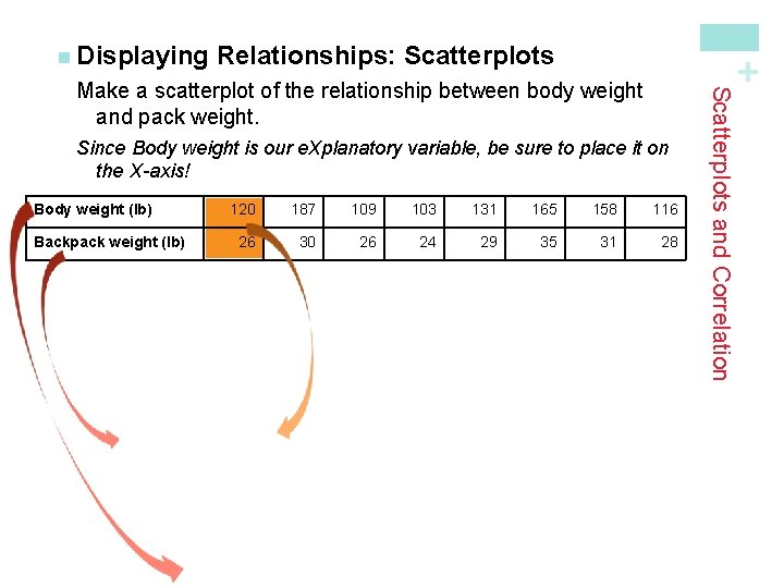 Relationships: Scatterplots + n Displaying Since Body weight is our e. Xplanatory variable, be