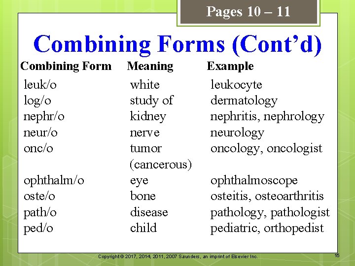 Pages 10 – 11 Combining Forms (Cont’d) Combining Form Meaning leuk/o log/o nephr/o neur/o