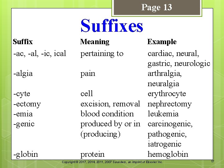 Page 13 Suffixes Suffix Meaning -ac, -al, -ic, ical pertaining to -algia -cyte -ectomy