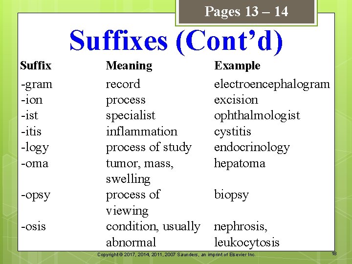 Pages 13 – 14 Suffixes (Cont’d) Suffix Meaning Example -gram -ion -ist -itis -logy