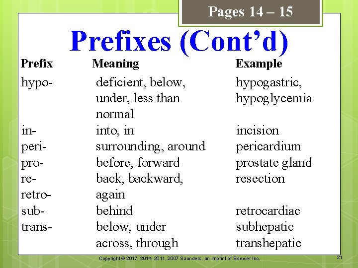 Pages 14 – 15 Prefix hypoinperiproreretrosubtrans- Prefixes (Cont’d) Meaning deficient, below, under, less than