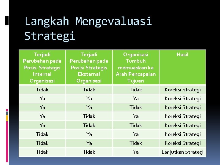 Langkah Mengevaluasi Strategi Terjadi Perubahan pada Posisi Strategis Internal Organisasi Terjadi Perubahan pada Posisi