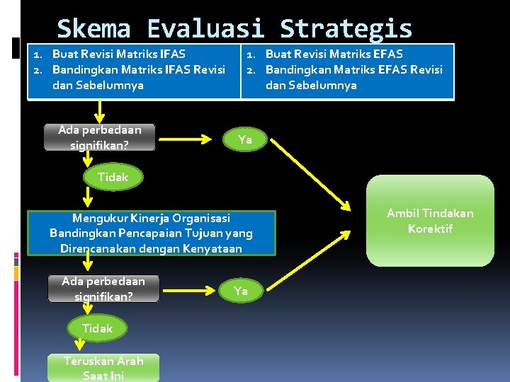 Skema Evaluasi Strategis 1. Buat Revisi Matriks IFAS 2. Bandingkan Matriks IFAS Revisi dan
