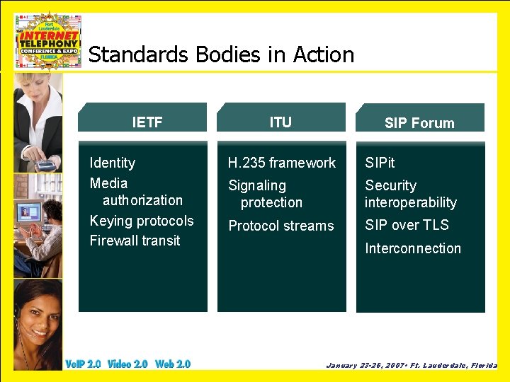 Standards Bodies in Action IETF Identity Media authorization Keying protocols Firewall transit ITU SIP