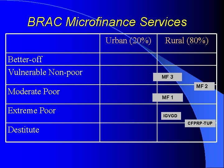 BRAC Microfinance Services Urban (20%) Better-off Vulnerable Non-poor Moderate Poor Extreme Poor Destitute Rural