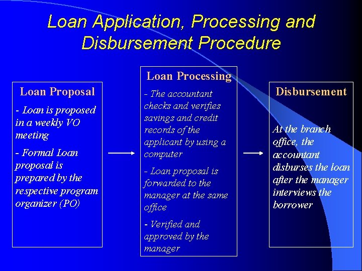Loan Application, Processing and Disbursement Procedure Loan Processing Loan Proposal - Loan is proposed