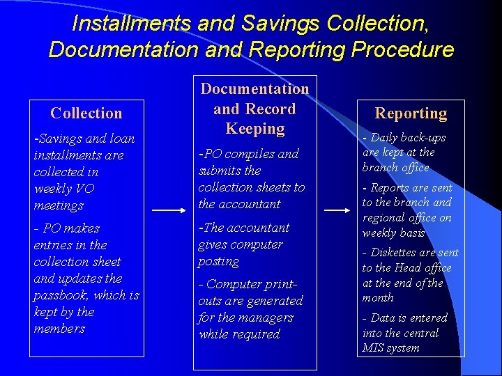 Installments and Savings Collection, Documentation and Reporting Procedure Collection -Savings and loan installments are