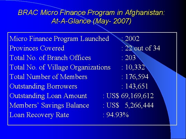 BRAC Micro Finance Program in Afghanistan: At-A-Glance (May- 2007) Micro Finance Program Launched :