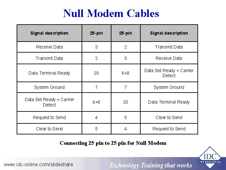 Null Modem Cables Signal description 25 -pin Signal description Receive Data 3 2 Transmit
