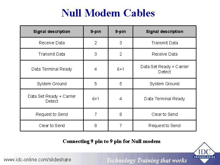 Null Modem Cables Signal description 9 -pin Signal description Receive Data 2 3 Transmit