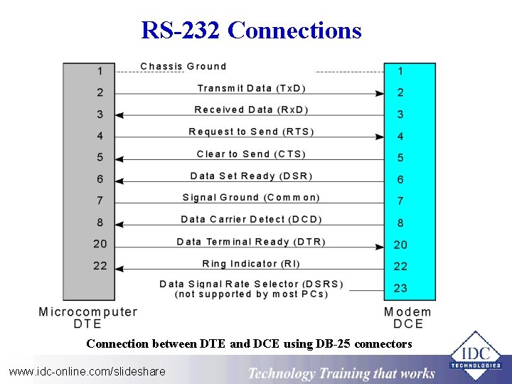 RS-232 Connections Connection between DTE and DCE using DB-25 connectors www. idc-online. com/slideshare Technology