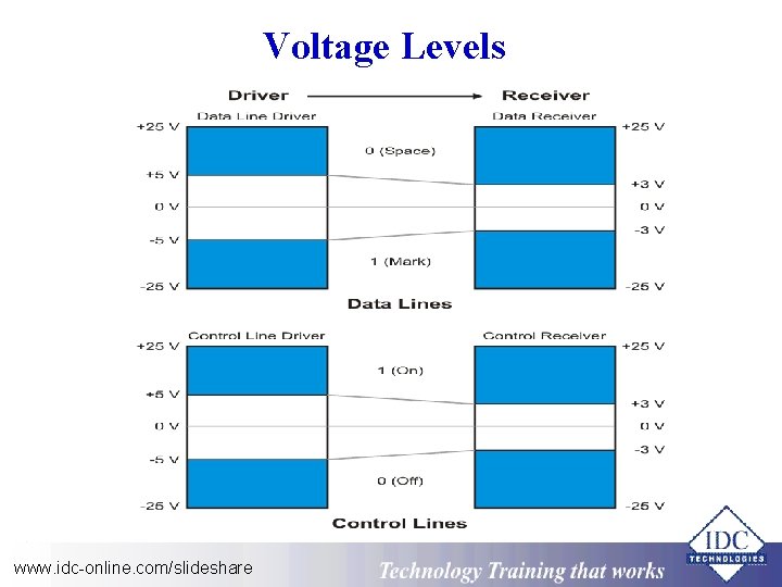Voltage Levels www. idc-online. com/slideshare Technology Training that Works 
