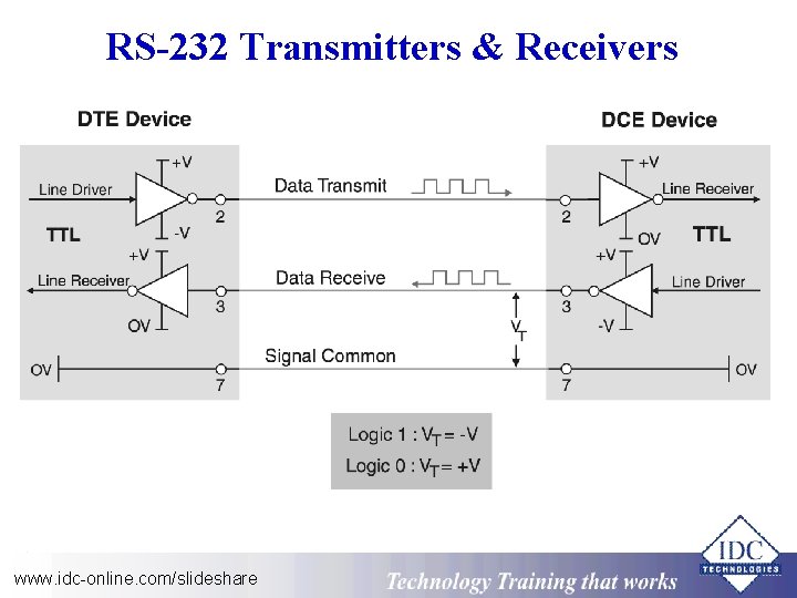 RS-232 Transmitters & Receivers www. idc-online. com/slideshare Technology Training that Works 
