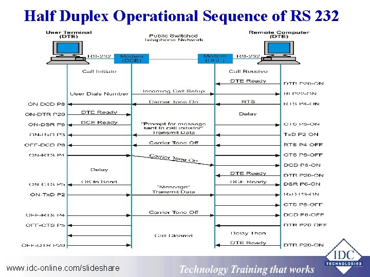 Half Duplex Operational Sequence of RS 232 www. idc-online. com/slideshare Technology Training that Works