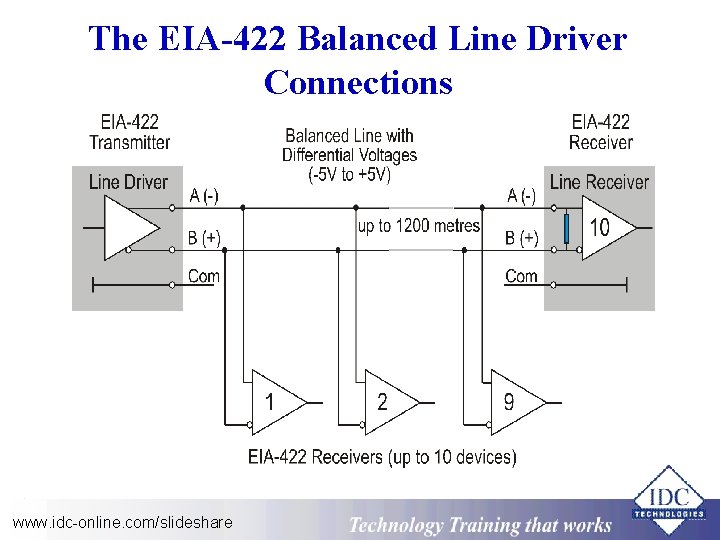 The EIA-422 Balanced Line Driver Connections www. idc-online. com/slideshare Technology Training that Works 