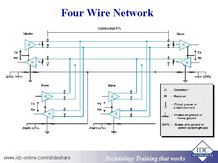 Four Wire Network www. idc-online. com/slideshare Technology Training that Works 
