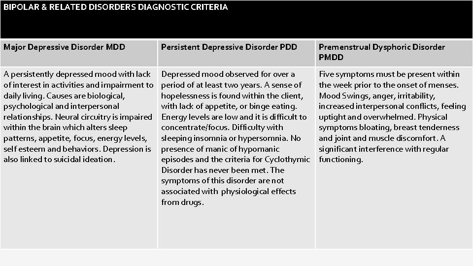 BIPOLAR & RELATED DISORDERS DIAGNOSTIC CRITERIA Major Depressive Disorder MDD Persistent Depressive Disorder PDD