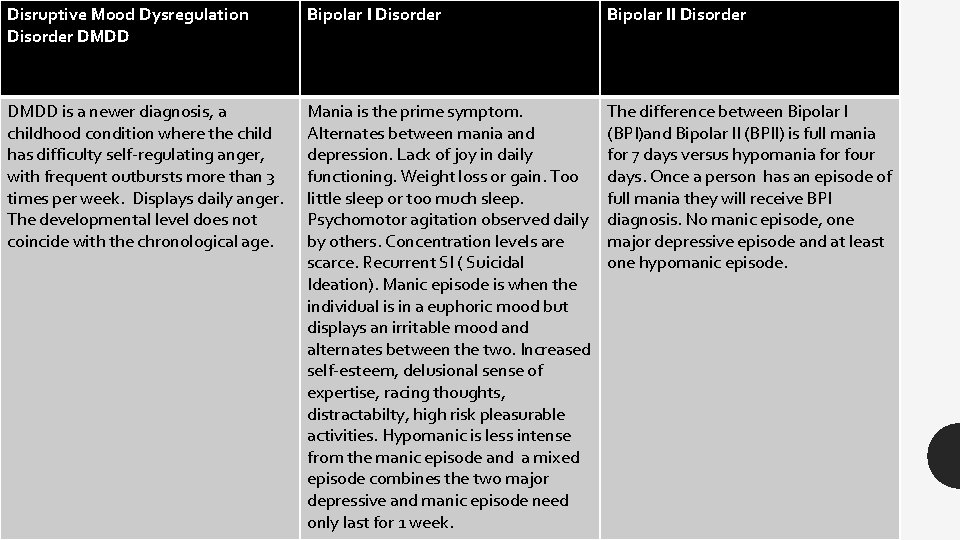 Disruptive Mood Dysregulation Disorder DMDD Bipolar I Disorder Bipolar II Disorder DMDD is a