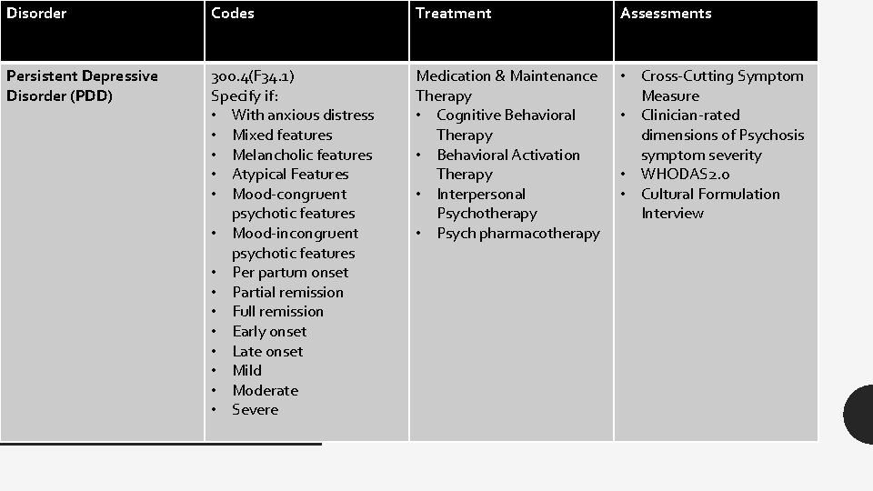 Disorder Codes Treatment Assessments Persistent Depressive Disorder (PDD) 300. 4(F 34. 1) Specify if: