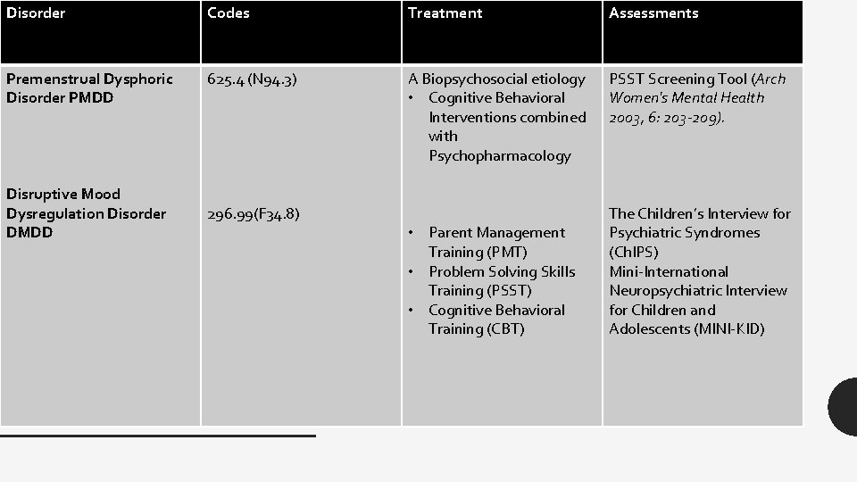 Disorder Codes Treatment Assessments Premenstrual Dysphoric Disorder PMDD 625. 4 (N 94. 3) A