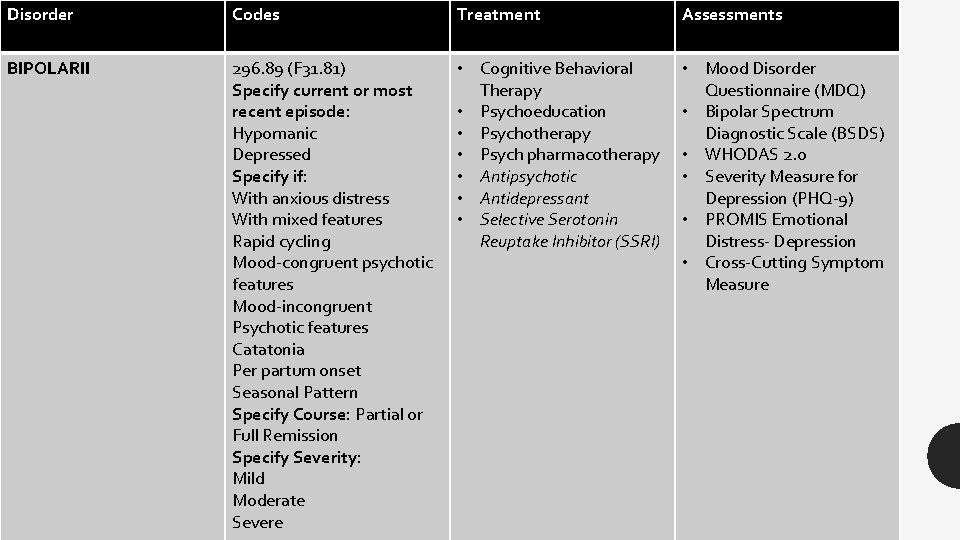 Disorder Codes Treatment Assessments BIPOLARII 296. 89 (F 31. 81) Specify current or most