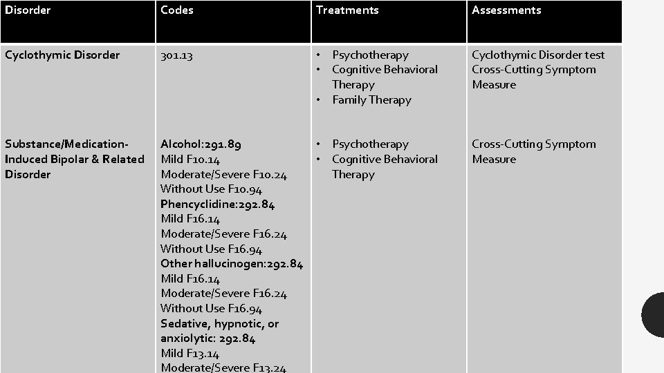 Disorder Codes Treatments Assessments Cyclothymic Disorder 301. 13 • Psychotherapy • Cognitive Behavioral Therapy