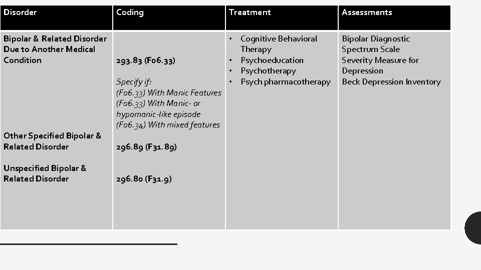 Disorder Bipolar & Related Disorder Due to Another Medical Condition Other Specified Bipolar &