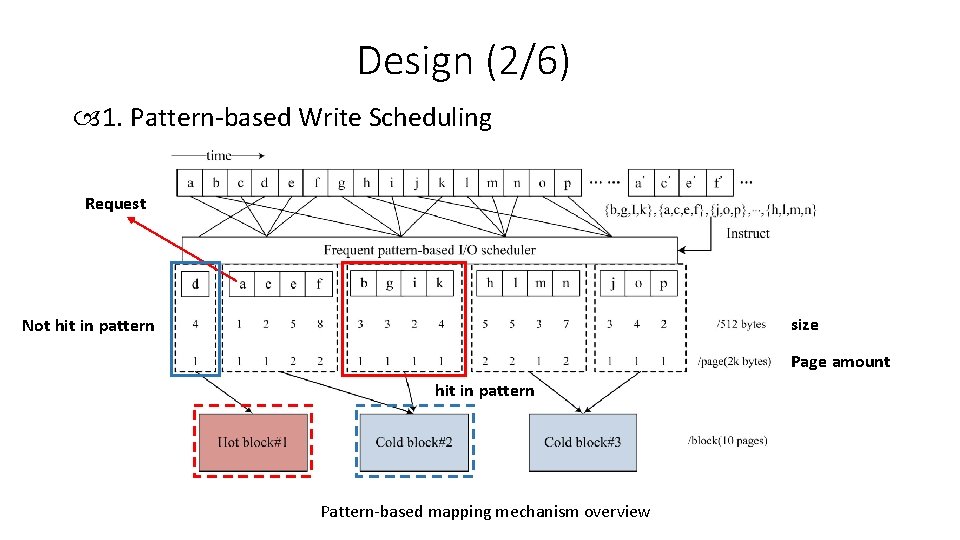 Design (2/6) 1. Pattern-based Write Scheduling Request size Not hit in pattern Page amount