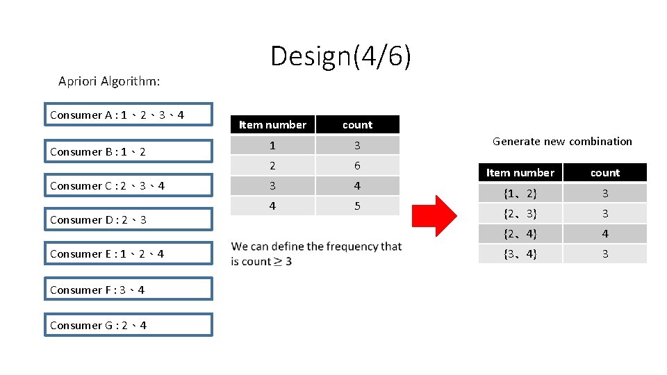 Apriori Algorithm: Consumer A : 1、2、3、4 Consumer B : 1、2 Consumer C : 2、3、4