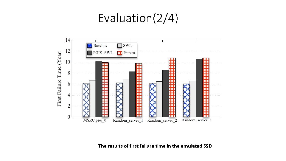 Evaluation(2/4) The results of first failure time in the emulated SSD 