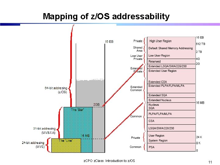 Mapping of z/OS addressability z. CPO z. Class Introduction to z/OS 11 