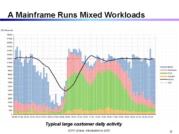 A Mainframe Runs Mixed Workloads Typical large customer daily activity z. CPO z. Class