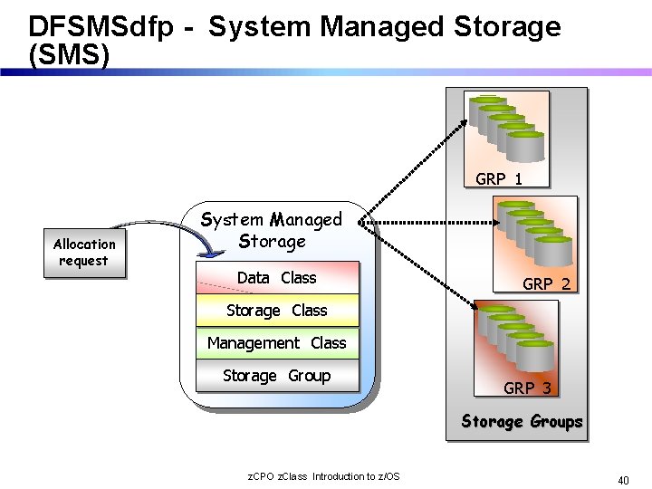 DFSMSdfp - System Managed Storage (SMS) GRP_1 Allocation request System Managed Storage Data Class