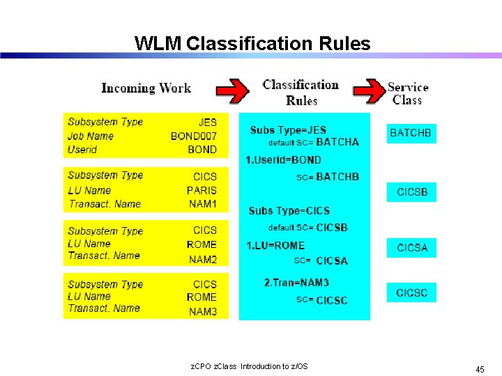 WLM Classification Rules z. CPO z. Class Introduction to z/OS 45 