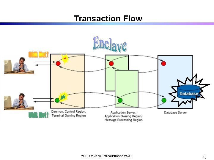 Transaction Flow z. CPO z. Class Introduction to z/OS 46 