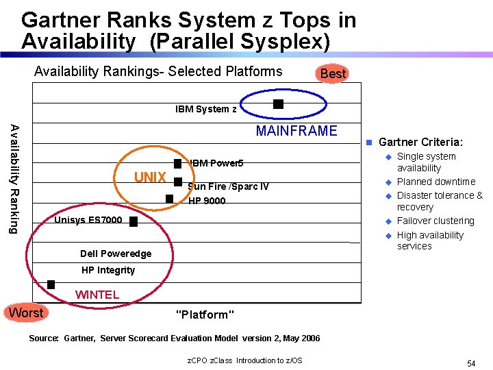 Gartner Ranks System z Tops in Availability (Parallel Sysplex) Availability Rankings- Selected Platforms Best