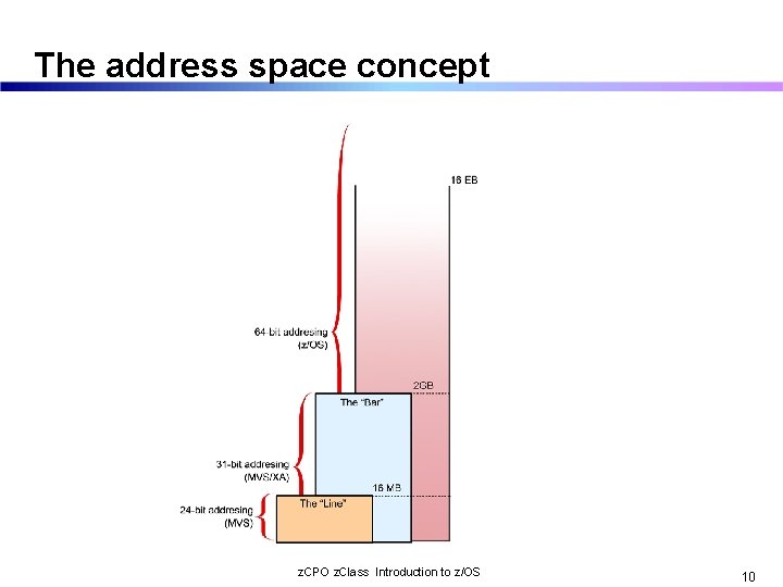 The address space concept z. CPO z. Class Introduction to z/OS 10 