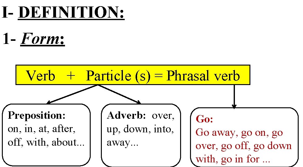 I- DEFINITION: 1 - Form: : Verb + Particle (s) = Phrasal verb Preposition: