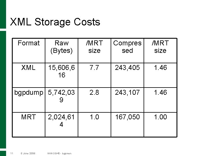 XML Storage Costs 11 Format Raw (Bytes) /MRT size Compres sed /MRT size XML