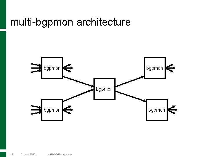 multi-bgpmon architecture bgpmon 16 5 June 2006 NANOG 40 - bgpmon 